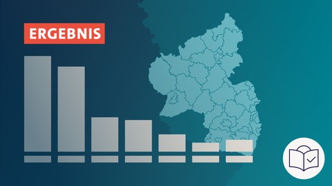 Das Bild ist eine Zeichnung. Das Thema ist: „Wahl•ergebnisse  in Rheinland-Pfalz“. Der Hintergrund ist dunkel•blau. Man sieht eine Reihe von 7 Balken. Die Balken stehen hochkant. Die Balken sind sortiert. Der erste ist der größte. Der letzte ist der kleinste. Dazu: Das SWR-Zeichen für Leichte Sprache. Es ist ein weißer Kreis. Darin ist eine blaue Zeichnung: Ein Kopf hinter einem Buch. Auf dem Buch ist ein Häkchen.