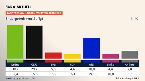 Die Zeichnung zeigt die Balken mit den Stimm·ergebnissen.