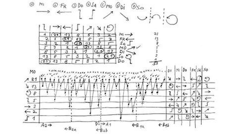 Karlheinz Stockhausen: LICHT-BILDER. Häufigkeit der 7 Phasen