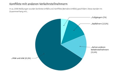 Tortendiagramm aus der SWR-Aktion besserRadfahren