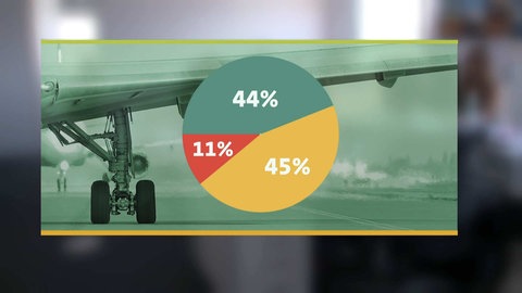 Auf einer Kuchengrafik sind drei Bereiche hervorgehoben: Auf dem grünen Stück steht die Zahl 44 Prozent, auf dem gelben Stück steht 45 Prozent und auf der roten Ecke steht 11 Prozent.
