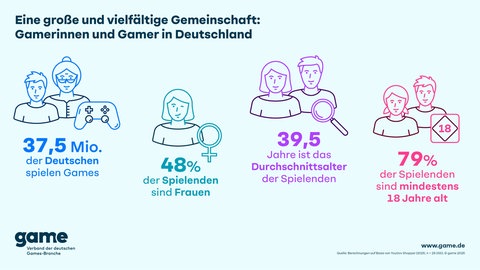Auch wenn die Klischees oft etwas anderes vermuten lassen, Videospiele und Gaming haben in Deutschland jede Gesellschaftsschicht längst durchdrungen.