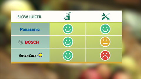 Ergebnisse zum Praxis-Check und Labortest bei den Slow-Juicern. Hier überzeugt der Entsafter von Panasonic.