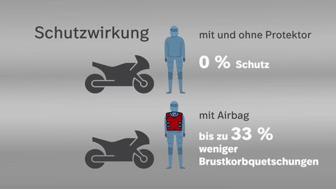 Mehr Sicherheit: Mit einem Motorrad-Airbag ist der Brustkorb ein Drittel besser gegen Quetschungen und damit vor Rippenfrakturen oder anderen Verletzungen geschützt, so das Ergebnis eines Crashtests.