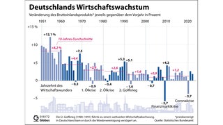Grafik: Deutschlands Wirtschaftswachstum. Um das Wirtschaftswachstum auszurechnen, muss erstmal das Bruttoinlandsprodukt (BIP) ermittelt werden – denn das ist die Definition: Das Wirtschaftswachstum beschreibt, wie stark das Bruttoinlandsprodukt gewachsen ist – zum Beispiel innerhalb eines Quartals im Vergleich zum Vorquartal. Das BIP kann natürlich auch schrumpfen.