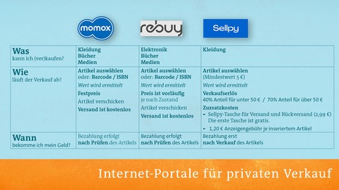 Internetportale im Vergleich