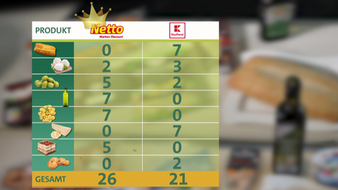 Für die ARD Verbraucher-Redaktion vergleichen Testpersonen beliebte italienische Lebensmittel von Netto und Kaufland geschmacklich: Ciabatta, Mozarella, Oliven, Olivenöl, Tortelloni, Parmesan, Tiramisu, Kekse