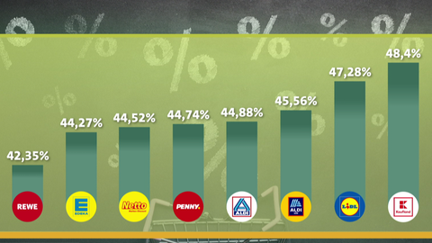 Marktcheck hat untersucht, welcher Händler bei den Sonderangeboten für Lebensmittel am meisten reduziert: Rewe, Edeka, Netto, Penny, Aldi Nord, Aldi Süd, Lidl, Kaufland