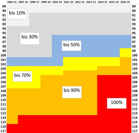 Die Grafik zeigt die über 10 Jahre gemittelte Wahrscheinlichkeit, dass in einem bestimmten Kalenderjahr zwischen Ende März und Ende April in Deutschland blühende Apfelbäume angetroffen werden können.