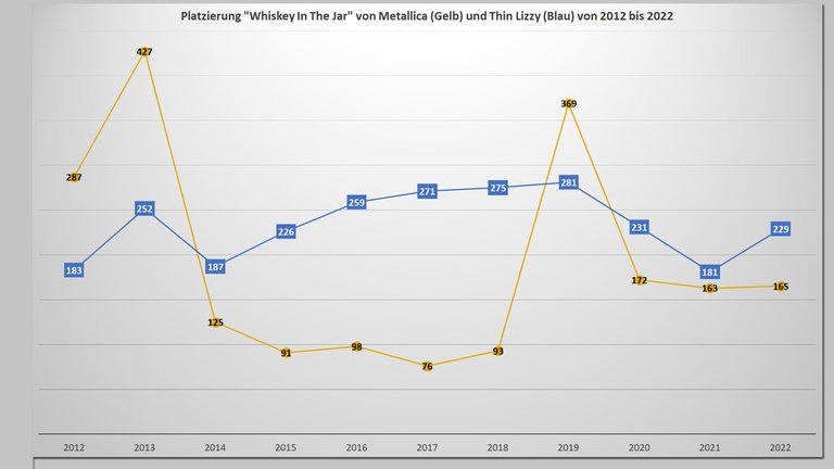 Zwei Bands, ein Song. So platzierte sich "Whiskey In The Jar" von Metallica und Thin Lizzy von 2012 bis 2022.