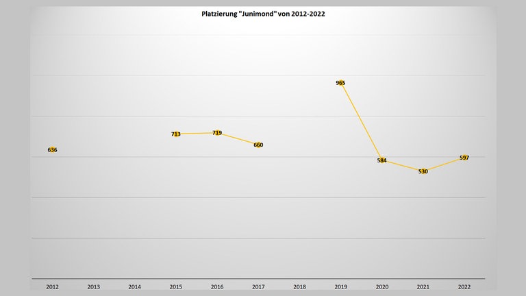 Rio Reiser und sein "Junimond" machte ab und zu mal eine Hitparadenpause – um dann ab 2020 umso besser zurückzukehren.