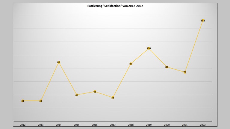 So platzierten sich die Rolling Stones mit "(I Can't Get No) Satisfaction" von 2012 bis 2022.