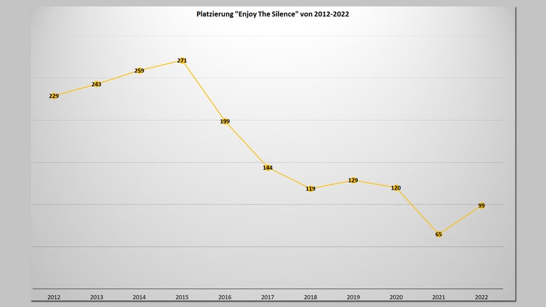 So platzierten sich Depeche Mode "Enjoy The Silence" von 2012 bis 2022.