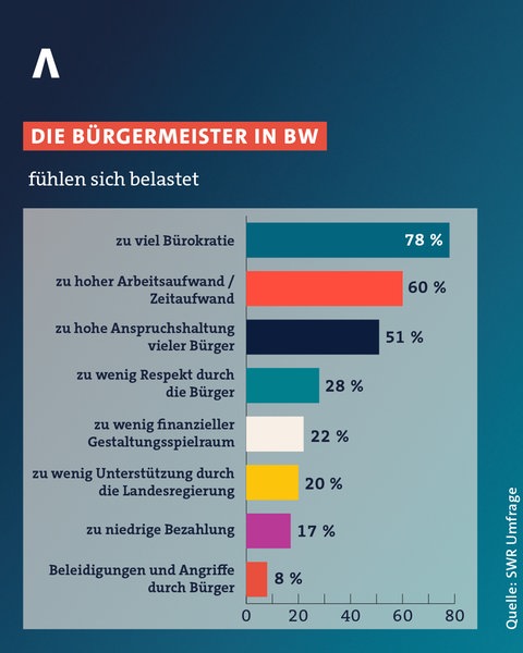 Bürgermeisterumfrage: Was belastet Bürgermeisterinnen und Bürgermeister am meisten in Baden-Württemberg?