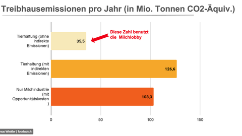 Laut Foodwatch fehlen bei der Angabe der deutschen Emissionen aus der Tierhaltung die "indirekten" Emissionen etwa aus Bodennutzung und der Futteranbau-Produktion. 