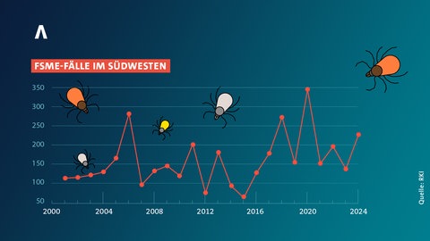 FSME-Fallzahlen im Südwesten mit Daten des RKI
