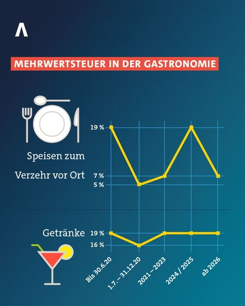 Grafik: Veränderungen Mehrwertsteuerhöhe in der Gastronomie von 2020 bis 2026
