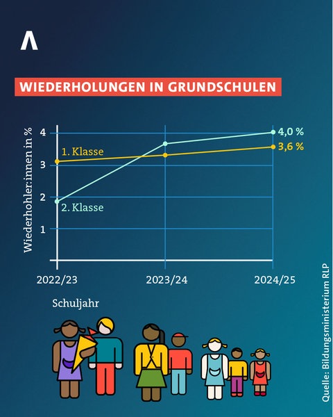 Die Anzahl der Wiederholer und Wiederholerinnen der ersten und zweiten Klasse in Rheinland-Pfalz ist in den vergangenen drei Schuljahren leicht angestiegen, besonders bei Zweitklässlern und Zweitklässlerinnen, der Prozentsatz stieg von 1,9 auf 4 Prozent.