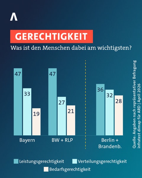 Ein Balkendiagramm zur Zustimmung zu drei Gerechtigkeitsprinzipien: Leistungsgerechtigkeit, Verteilungsgerechtigkeit und Bedarfsgerechtigkeit.
