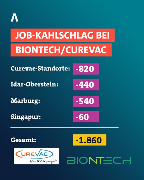 Zahlen zu den Stellenstreichungen bei Biontech und Curevac mit einem Balkendiagramm