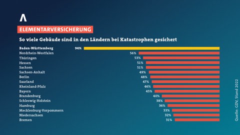 Grafik zu Elementarversicherung bei Hochwasser