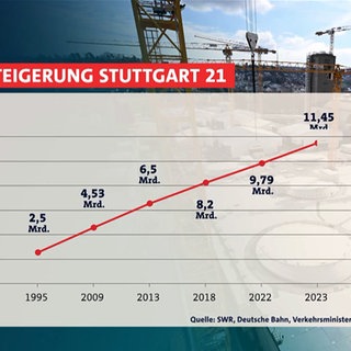 Grafik zum Thema