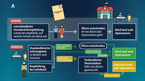 Künftig plant die BW-Landesregierung ein mehrstufiges Verfahren um festzulegen, auf welche weiterführende Schule ein Kind kommt.