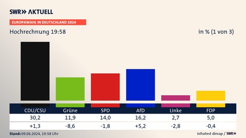 Europawahl: Hochrechnung 19:58 Uhr für Deutschland