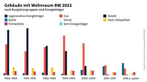 Wohnräume in BW nach Energieträger und Baujahr