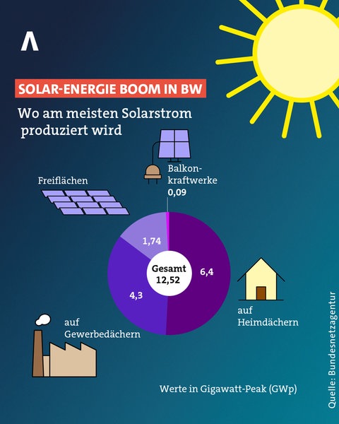 Solar-Energie Boom in Baden-Württemberg: Der Ausbau der Solarenergie mit Balkonkraftwerken und Photovoltaikanlagen hat in den vergangenen Jahren Fahrt aufgenommen.