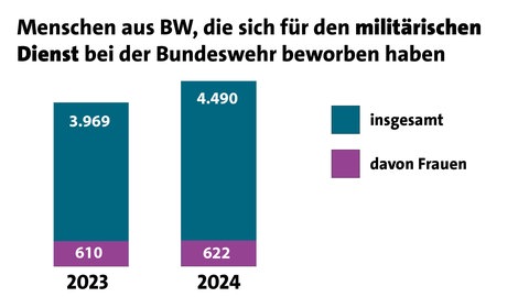 Deutlich mehr Bewerberinnen und Bewerber für den militärischen Teil der Bundeswehr. 
