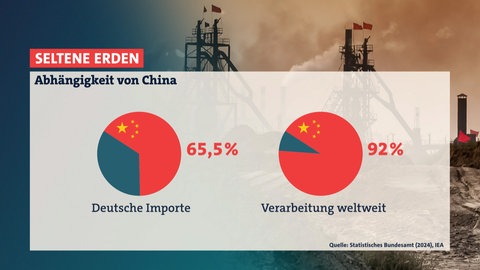 Grafik zeigt: 65,5 Prozent der in Deutschland importierten Seltenen Erden kommen aus China, 92 Prozent der weltweiten Verarbeitung entfällt auf China.
