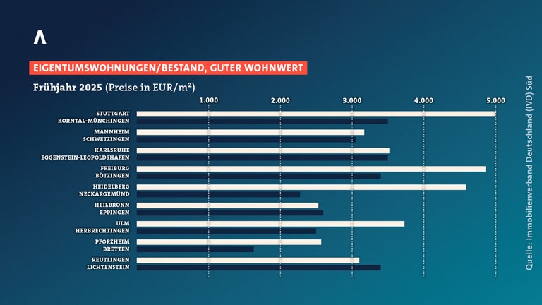 Durchschnittliche Quadratmeter-Preise für Bestands-Eigentumswohnungen in ausgewählten Orten in Baden-Württemberg (Frühjahr 2025)