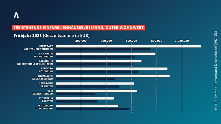 Durchschnittliche Kaufpreise für freistehende Einfamilienhäuser in ausgewählten Orten in Baden-Württemberg (Frühjahr 2025)