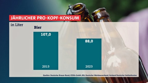 Die Grafik auf dem Bild zeigt den gesunkenen Bierkonsum.
