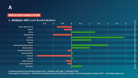 Im Ländervergleich ging die Wirtschaftsleistung in Baden-Württemberg  überdurchschnittlich stark zurück