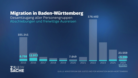 Entwicklung der Migration in Baden-Württemberg seit 2015