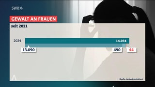 Grafik: Gewalt an Frauen seit 2021