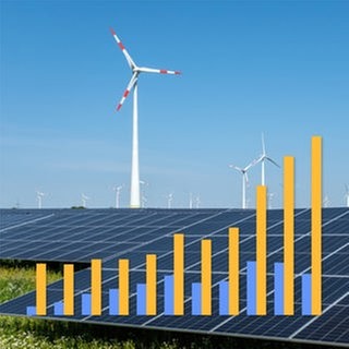 Im Hintergrund Windkraftanlagen und Sonnenkollektoren vor blauem Himmel, im Vordergrund gelbe und blaue grafische Balken, die eine Entwicklung anzeigen