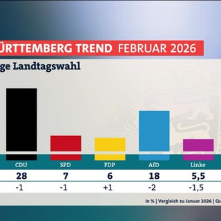 Baden-Württemberg Trend Februar 2026