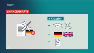 Positivbeispiel: Die Chancenkarte