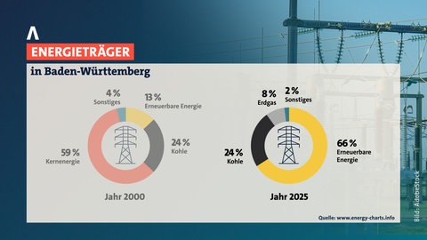 Energiemix der in Baden-Württemberg erzeugten Energie in den Jahren 2000 und 2025. Zuletzt waren gut zwei Drittel des in Baden-Württemberg erzeugten Stroms aus Erneuerbaren Energien.