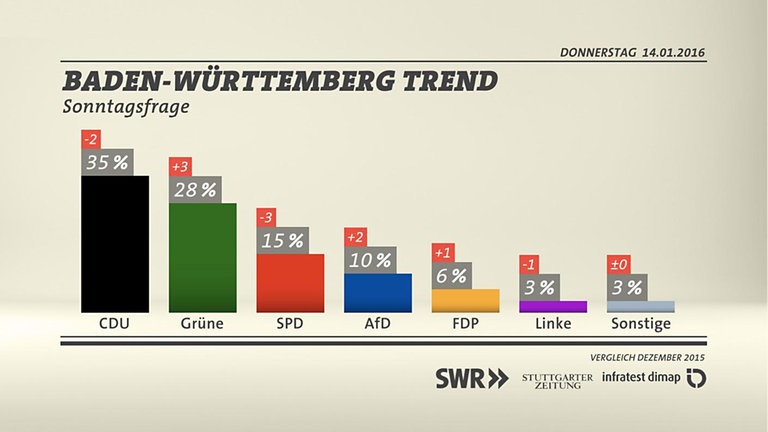 Sonntagsfrage Landtagswahl