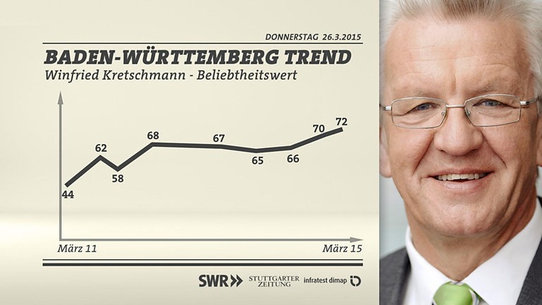 Grafik: Zufriedenheit mit Winfried Kretschmann im Verlauf