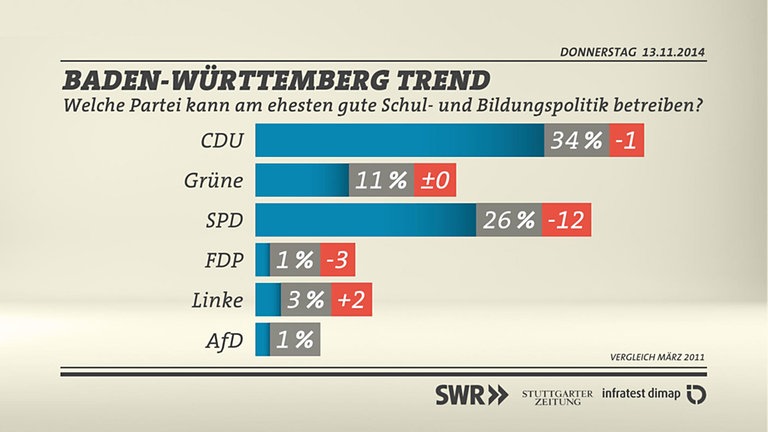 Grafik: Wer kann die Schul- und Bildungspolitik voranbringen?