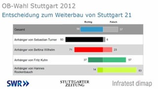 Baden-WürttembergTrend September 2012