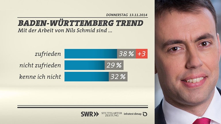 Grafik: Zufriedenheit mit Nils Schmid
