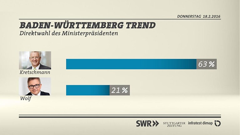 BW-Trend Direktwahl