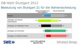 Baden-WürttembergTrend September 2012