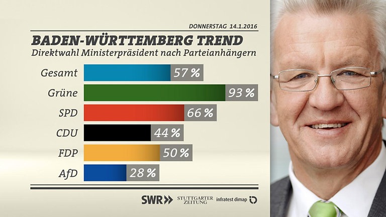 Grafik: Direktwahl Ministerpräsident nach Parteianhängern